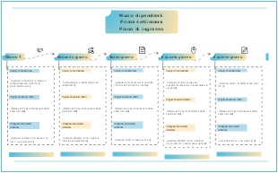 New Employee First - week Onboarding Plan
