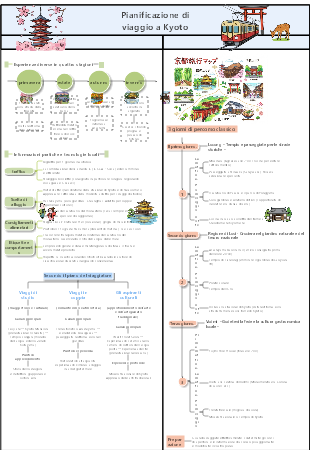 Template di itinerario di viaggio a Kyoto