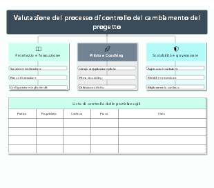 Template di valutazione del processo di controllo del cambiamento di progetto