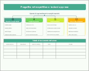 Template di retrospettiva di progetto e lezioni apprese
