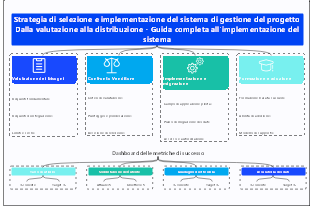 Strategia completa per la selezione e l’implementazione di un sistema di gestione del progetto