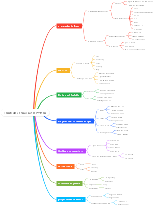 Points de connaissance Python