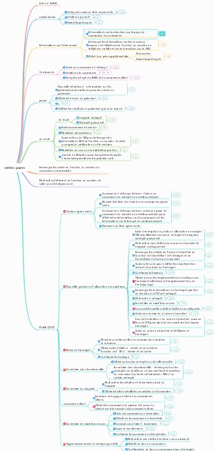 Processus commercial de vente pur