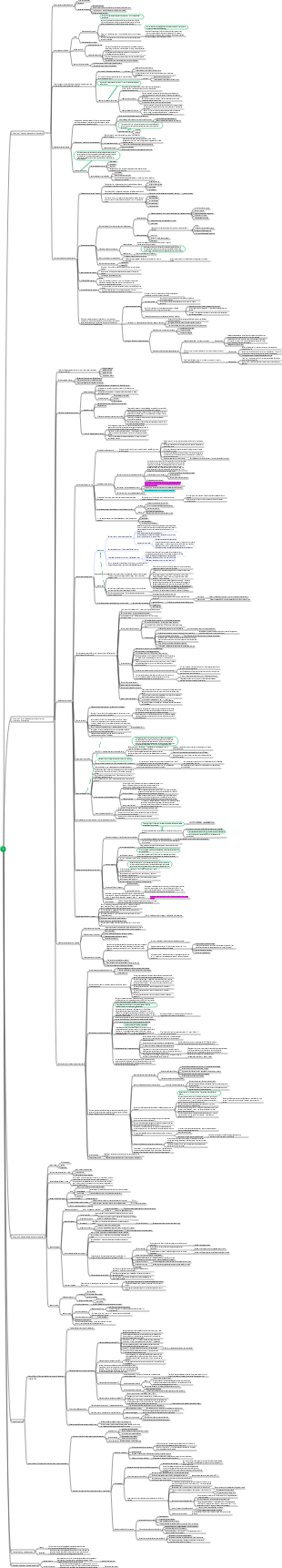 Carte mentale de la gestion financière