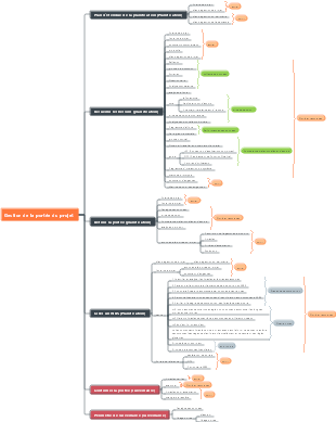 Carte mentale de gestion de la portée du projet