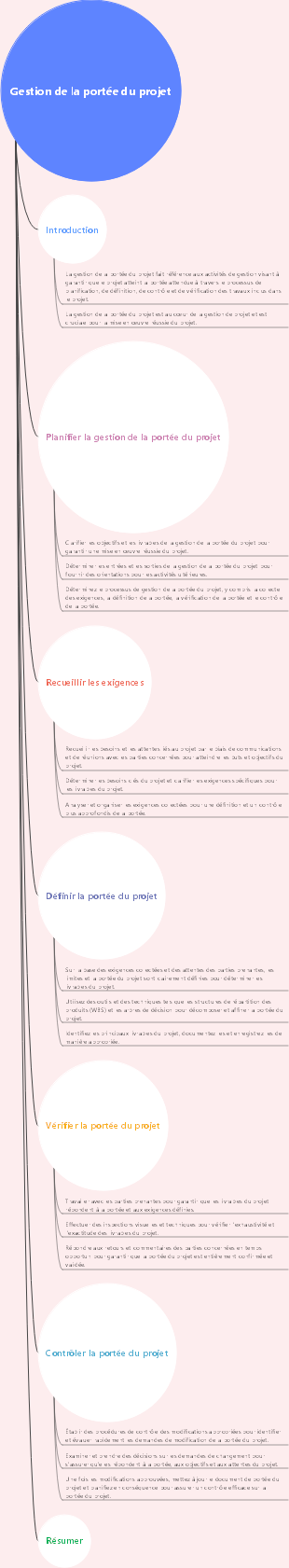 Gestion de la portée du projet