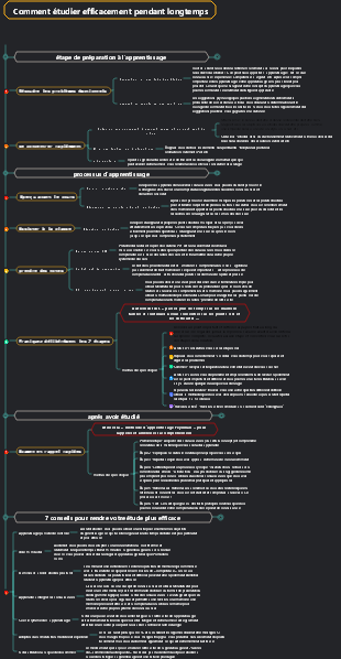 Comment étudier efficacement pendant longtemps