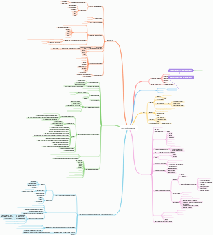 Compétences d’apprentissage de la carte mentale