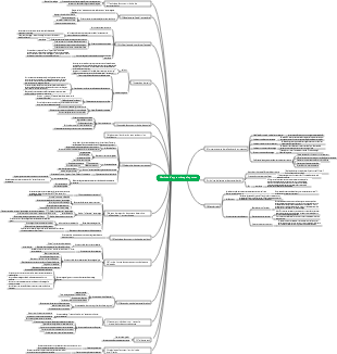 Carte mentale de la « méthode d'apprentissage Feynman »