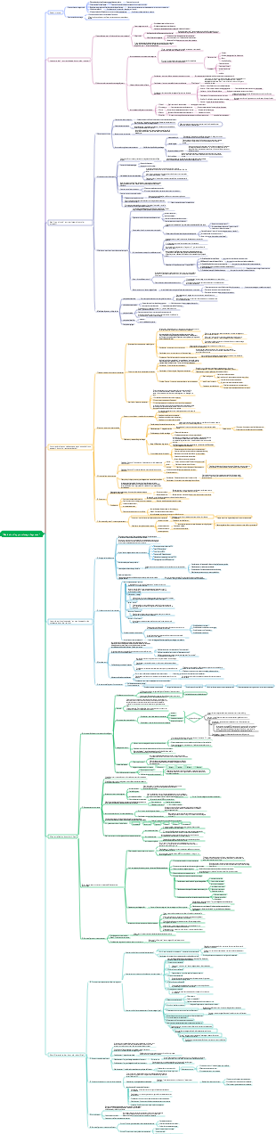 Carte mentale de la méthode d'apprentissage Feynman
