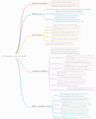 Résumé des points de connaissance dans les notes de Cornell