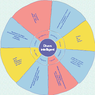 Penser les différences d’avantages du point de vue des intelligences multiples