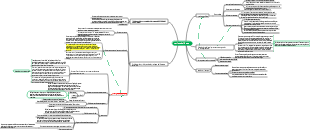 Pratiquer délibérément la cartographie mentale