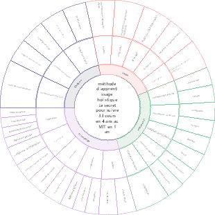 méthode d'apprentissage holistique