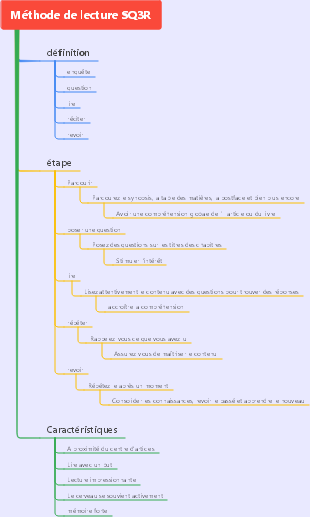 Méthode de lecture SQ3R