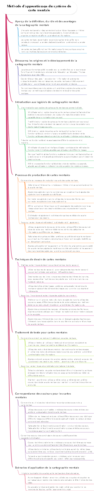 Méthode d'apprentissage du système de carte mentale