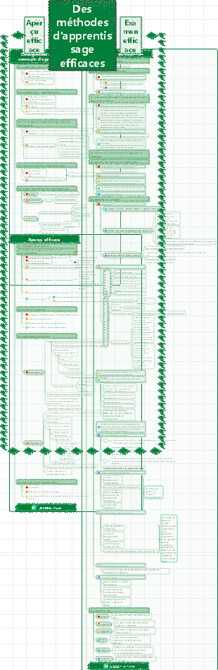 Des méthodes d'apprentissage efficaces