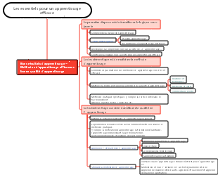 Les essentiels pour un apprentissage efficace