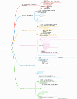Plan de méthode de gestion de l'avancement du projet