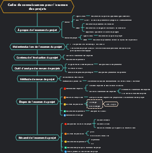 Cadre de connaissances pour l'examen des projets