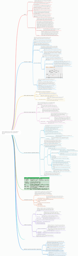 Carte mentale des notes de répartition du travail de gestion de la portée du projet