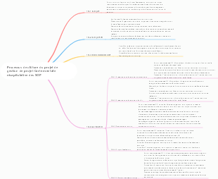 Processus de clôture du projet de gestion de projet Carte mentale récapitulative des SOP