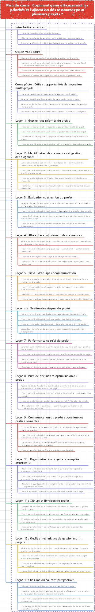 Plan du cours  Comment gérer efficacement les priorités et l'allocation des ressources pour plusieurs projets 