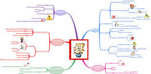 Revue de projet en équipe