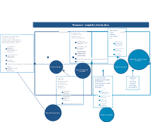 Processus d’acceptation et instructions