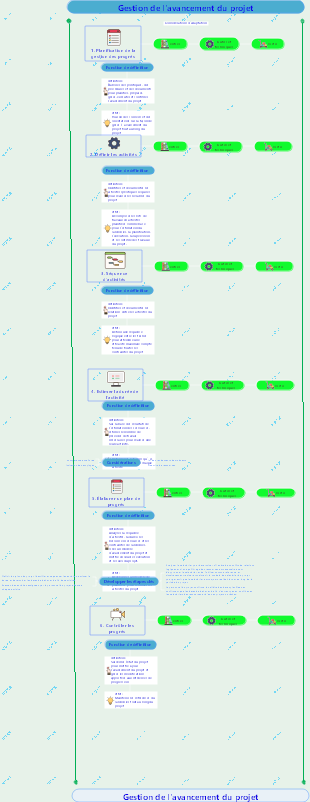 【Article élevé】Gestion de l'avancement du projet