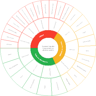 Comment signaler l'avancement de plusieurs projets