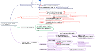 [Notes de l'ingénieur en construction de deuxième niveau - Gestion de la construction] Contrôle dynamique des objectifs du projet d'ingénierie de construction