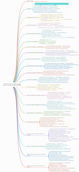 Conseils de réponse rapide pour l'examen de gestion de projet PMP