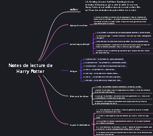 Notes de lecture de Harry Potter