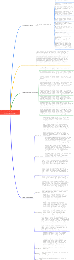 Carte mentale Harry Potter et les Reliques de la Mort