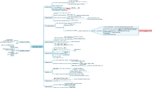 Carte mentale des notes de lecture de Robinson Crusoé