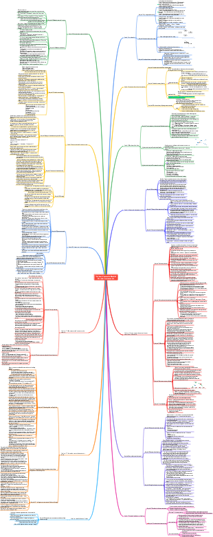 Principes d'économie (Mankiw) - Notes de carte mentale