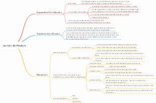 Carte mentale des lois de Newton