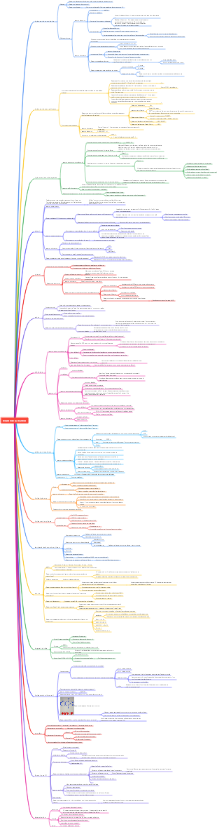 Résumé des réactions de chimie organique médicale
