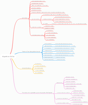Algorithme TikTok