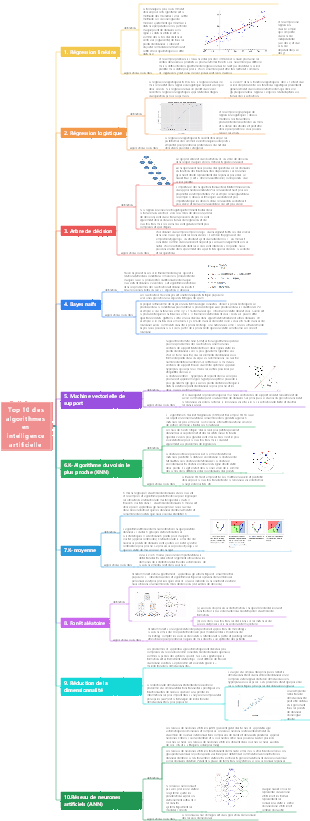 Top 10 des algorithmes en intelligence artificielle