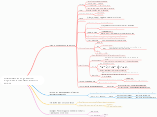 Carte mentale de programmation d'algorithme d'architecture d'arbre de décision
