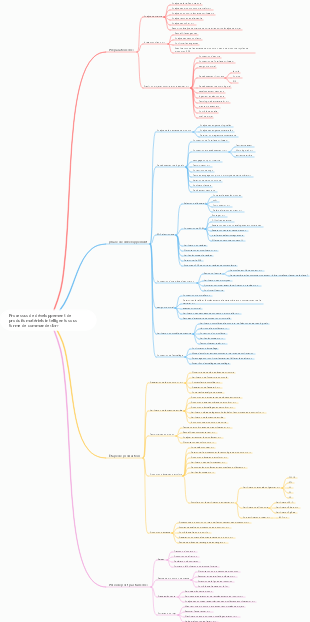Processus de développement de produits matériels intelligents de type commande
