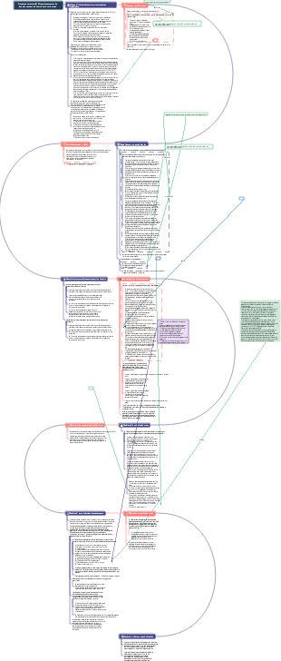 Processus de développement des investissements