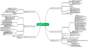 Chapitre 10 du projet avancé - Carte mentale de gestion de la communication du projet et de gestion des parties prenantes