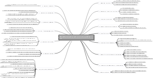 Créer une nouvelle carte mentale de la portée du projet