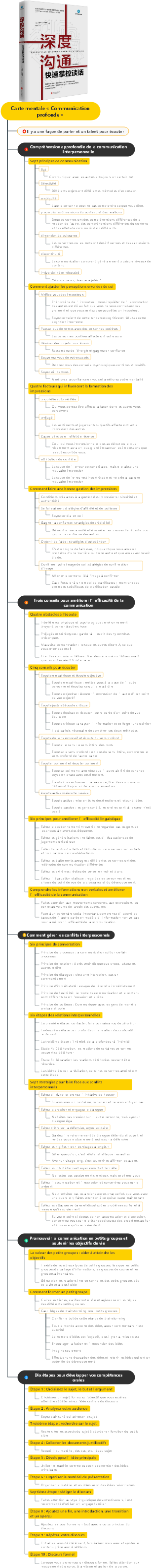 Carte mentale « Communication profonde »