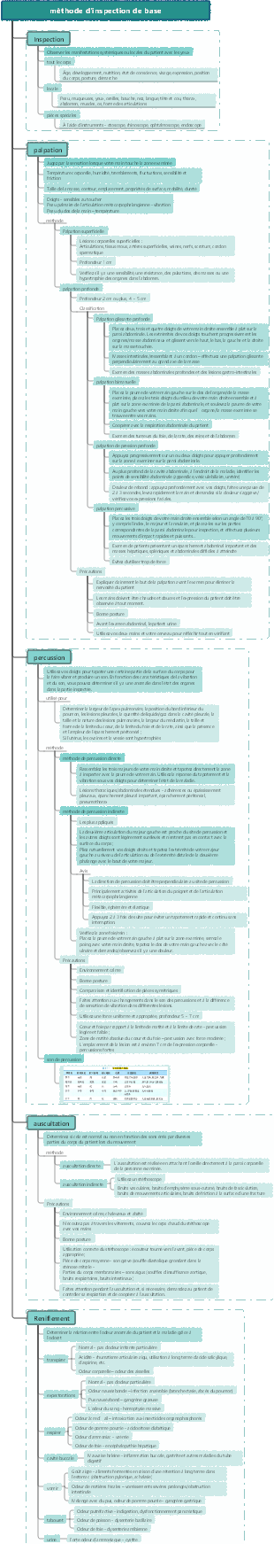 Diagnostic  examen de base