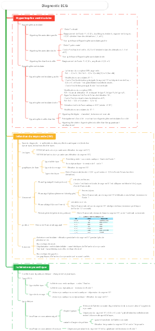 Diagnostic  diagnostic par électrocardiogramme