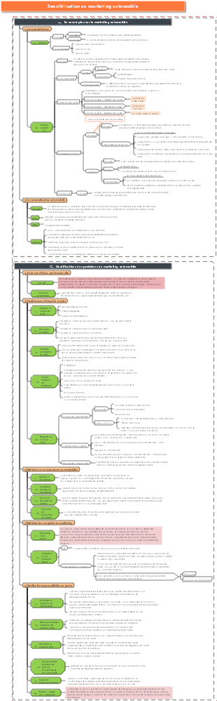 Sensibilisation au marketing automobile
